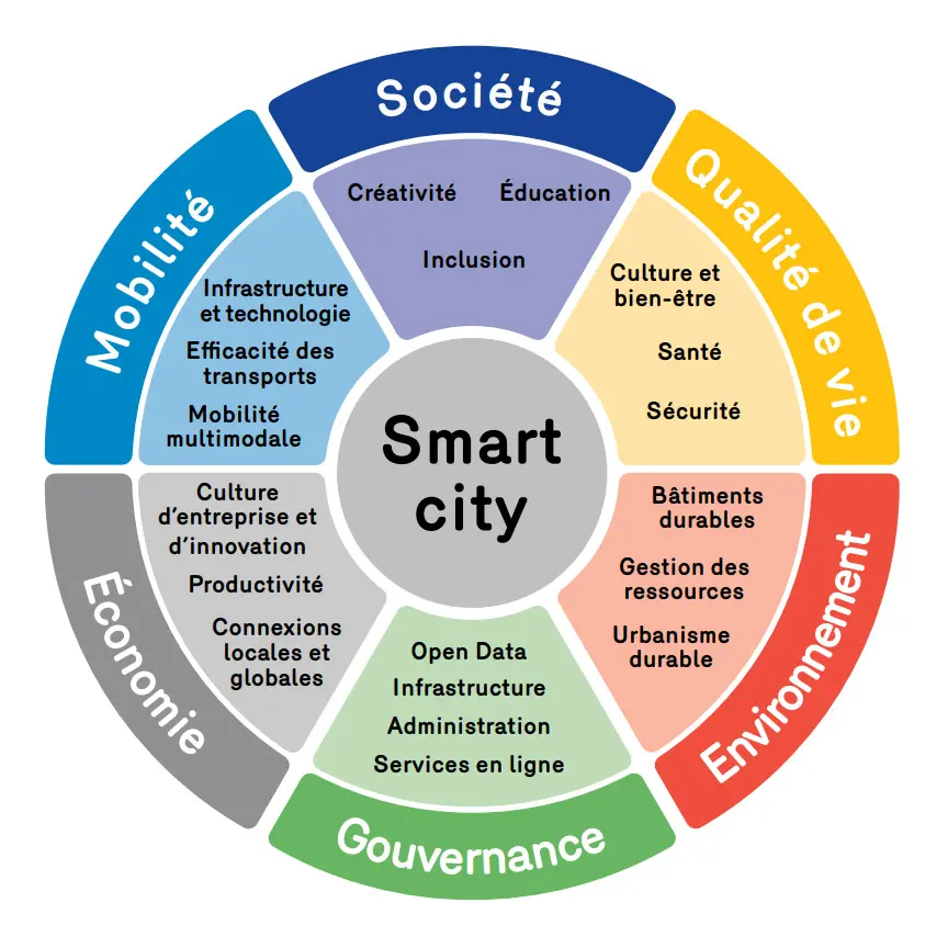 Une graphique camembert qui décrit le Smart city - model