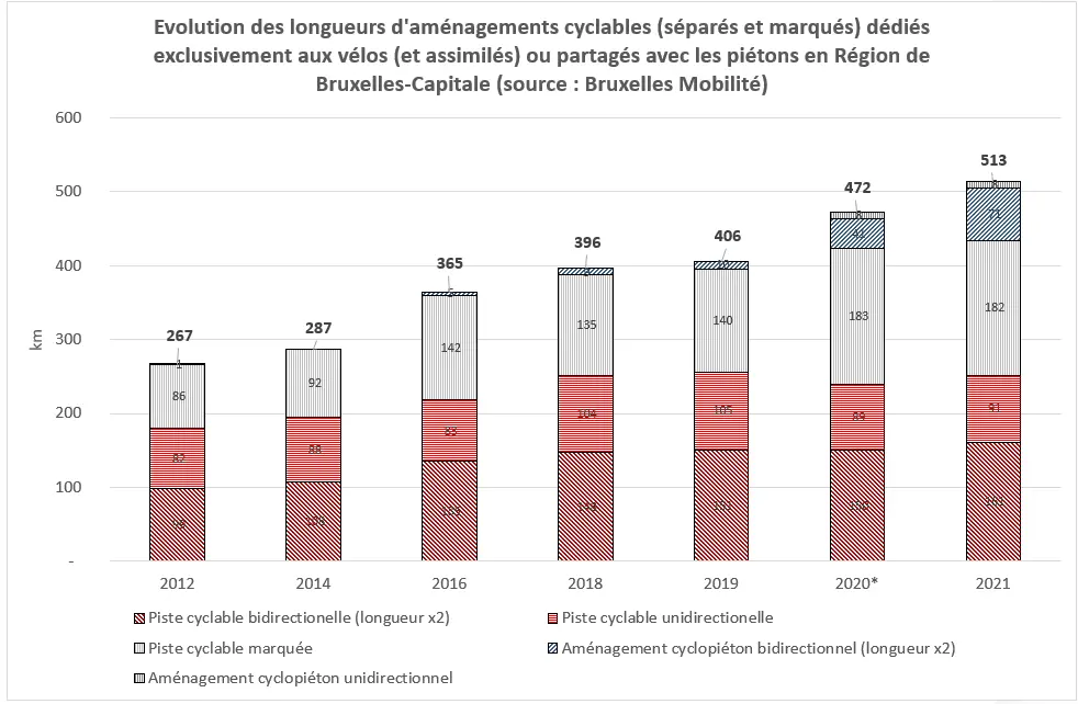 une graphique sur l'évolution des longueure d'aménagements cyclables
