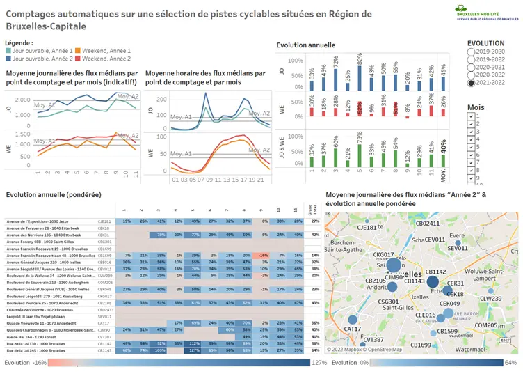 en moyenne, de flux médians sur les pistes cyclables équipées de compteurs automatiques, au cours de l’année 2022 par rapport à 2021.