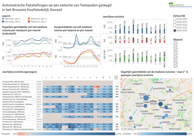 de mediane verkeersstroom op fietspaden die uitgerust zijn met automatische tellers in 2022 in vergelijking met 2021