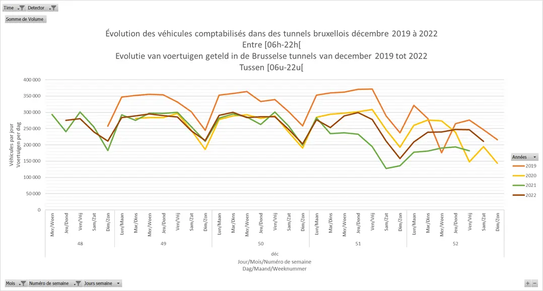 Evolutie van voertuigen geteld in Brusselse tunnels van december 2019 tot 2022