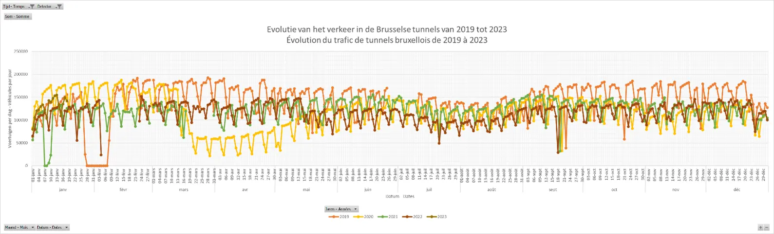 de verkeersstroom in de tunnels in 2022 in vergelijking met 2019