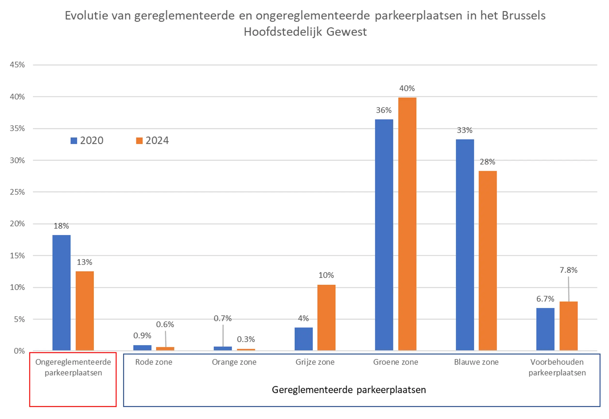 Evolutie van gereglementeerde en ongereglementeerde parkeerplaatsen in het Brussels Hoofdstedelijk Gewest