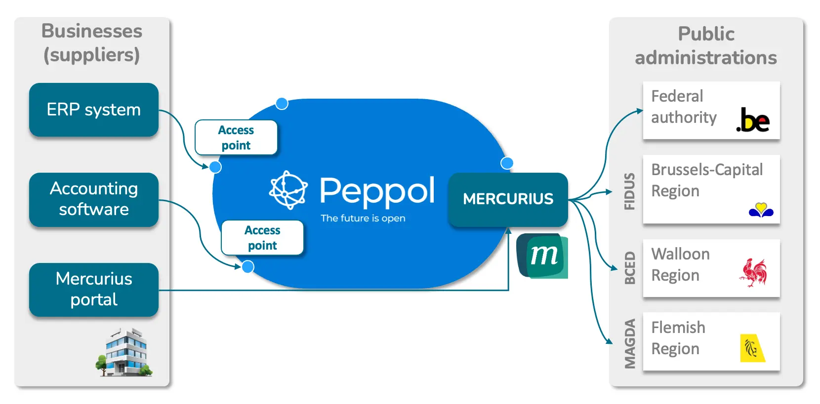 diagram of the route taken by an electronic invoice via the Peppol network